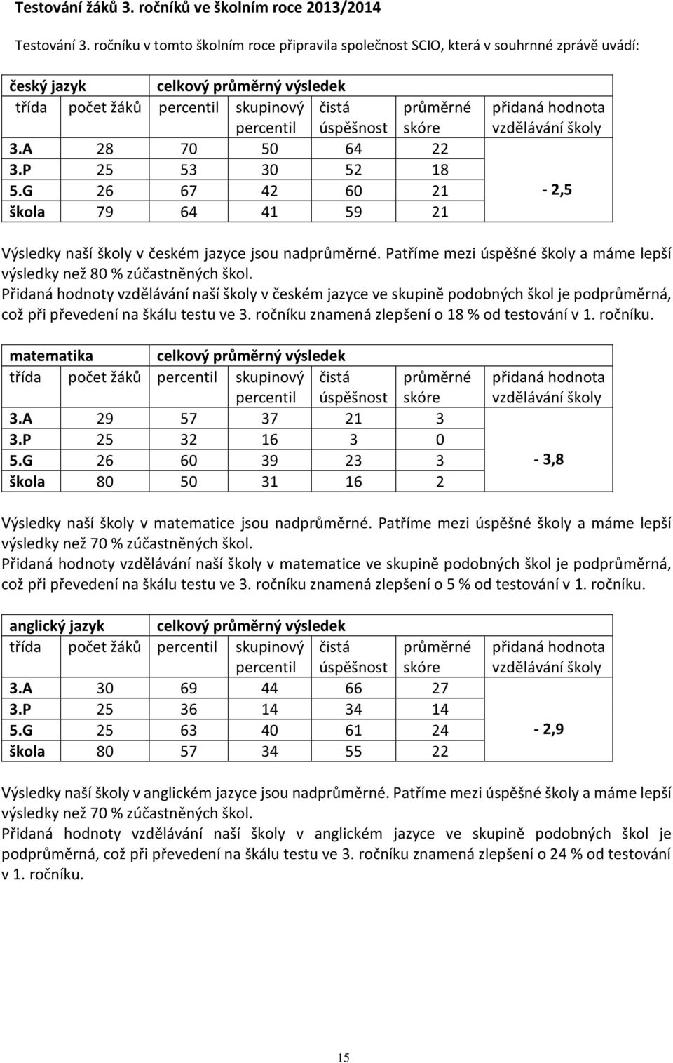 skóre 3.A 28 70 50 64 22 3.P 25 53 30 52 18 5.G 26 67 42 60 21 škola 79 64 41 59 21 přidaná hodnota vzdělávání školy - 2,5 Výsledky naší školy v českém jazyce jsou nadprůměrné.