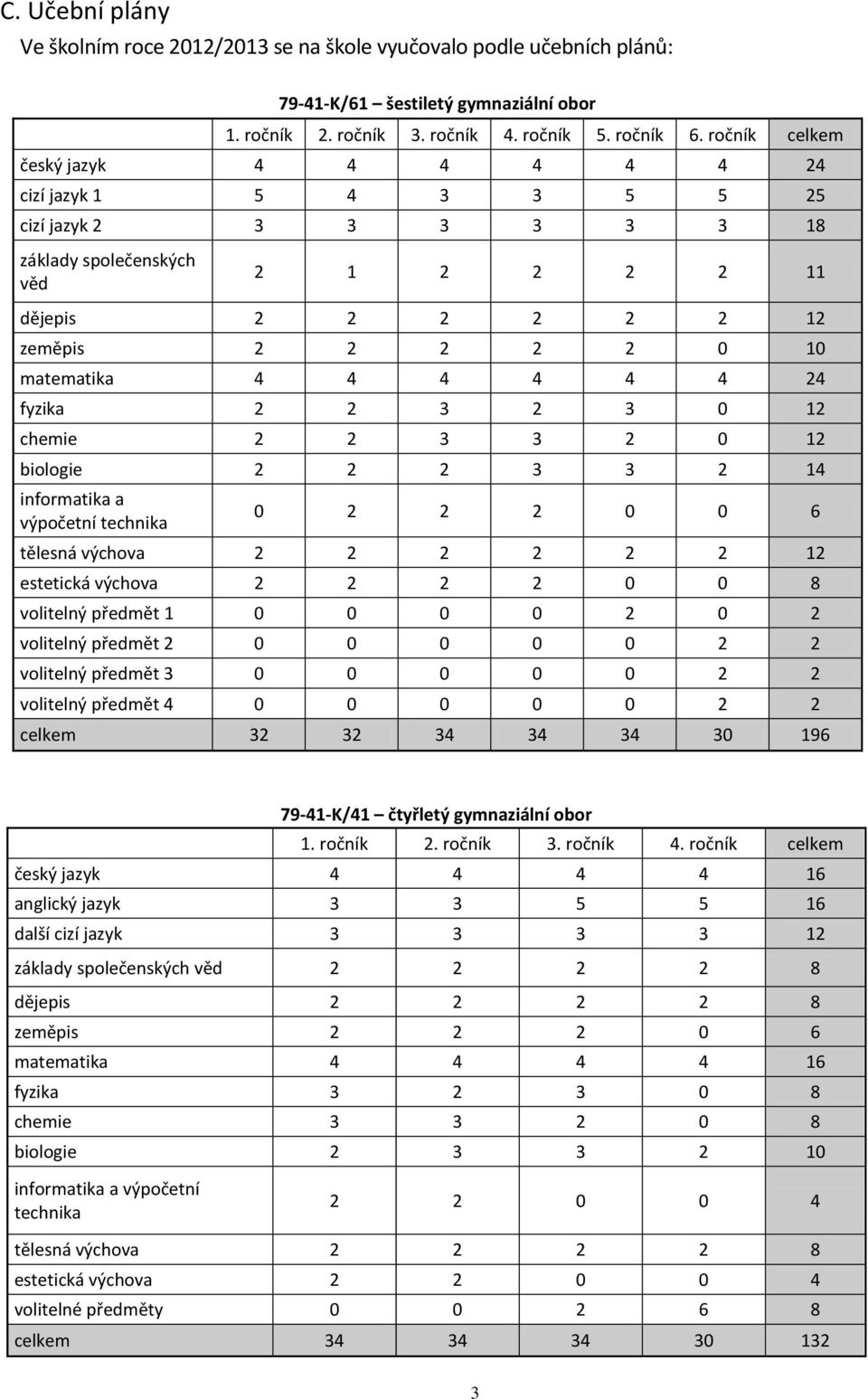 4 4 4 4 24 fyzika 2 2 3 2 3 0 12 chemie 2 2 3 3 2 0 12 biologie 2 2 2 3 3 2 14 informatika a výpočetní technika 0 2 2 2 0 0 6 tělesná výchova 2 2 2 2 2 2 12 estetická výchova 2 2 2 2 0 0 8 volitelný