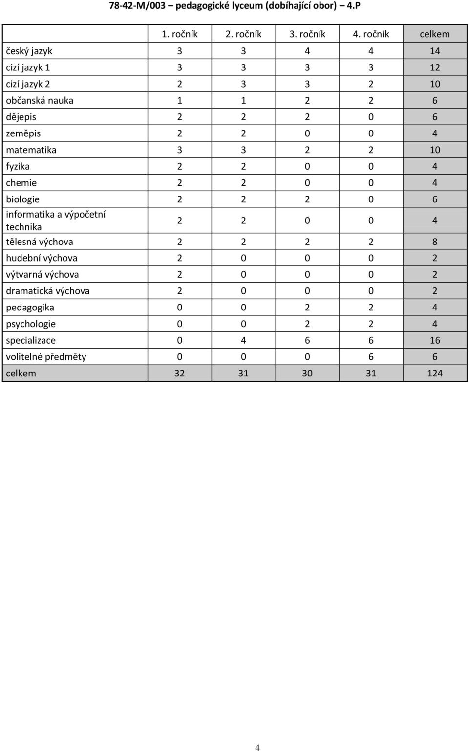 4 matematika 3 3 2 2 10 fyzika 2 2 0 0 4 chemie 2 2 0 0 4 biologie 2 2 2 0 6 informatika a výpočetní technika 2 2 0 0 4 tělesná výchova 2 2 2 2