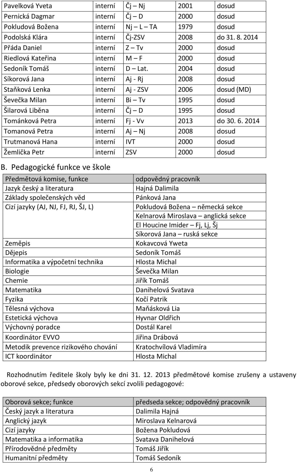 2004 dosud Síkorová Jana interní Aj - Rj 2008 dosud Staňková Lenka interní Aj - ZSV 2006 dosud (MD) Ševečka Milan interní Bi Tv 1995 dosud Šilarová Liběna interní Čj D 1995 dosud Tománková Petra