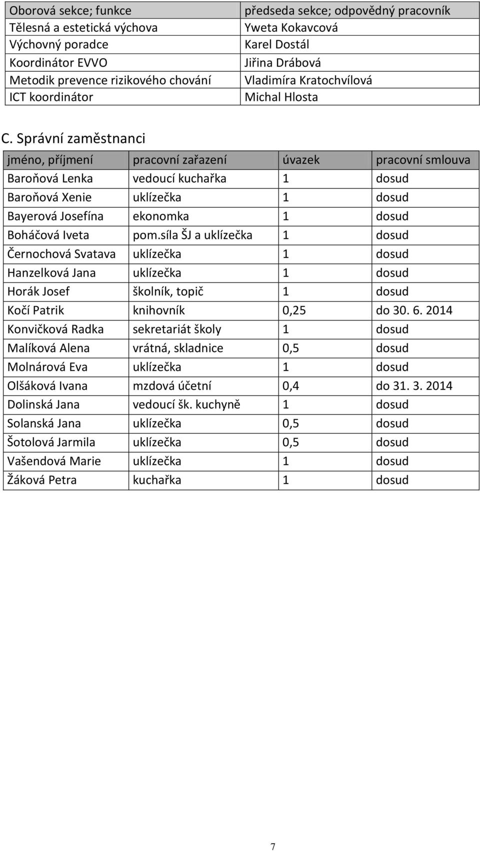Správní zaměstnanci jméno, příjmení pracovní zařazení úvazek pracovní smlouva Baroňová Lenka vedoucí kuchařka 1 dosud Baroňová Xenie uklízečka 1 dosud Bayerová Josefína ekonomka 1 dosud Boháčová