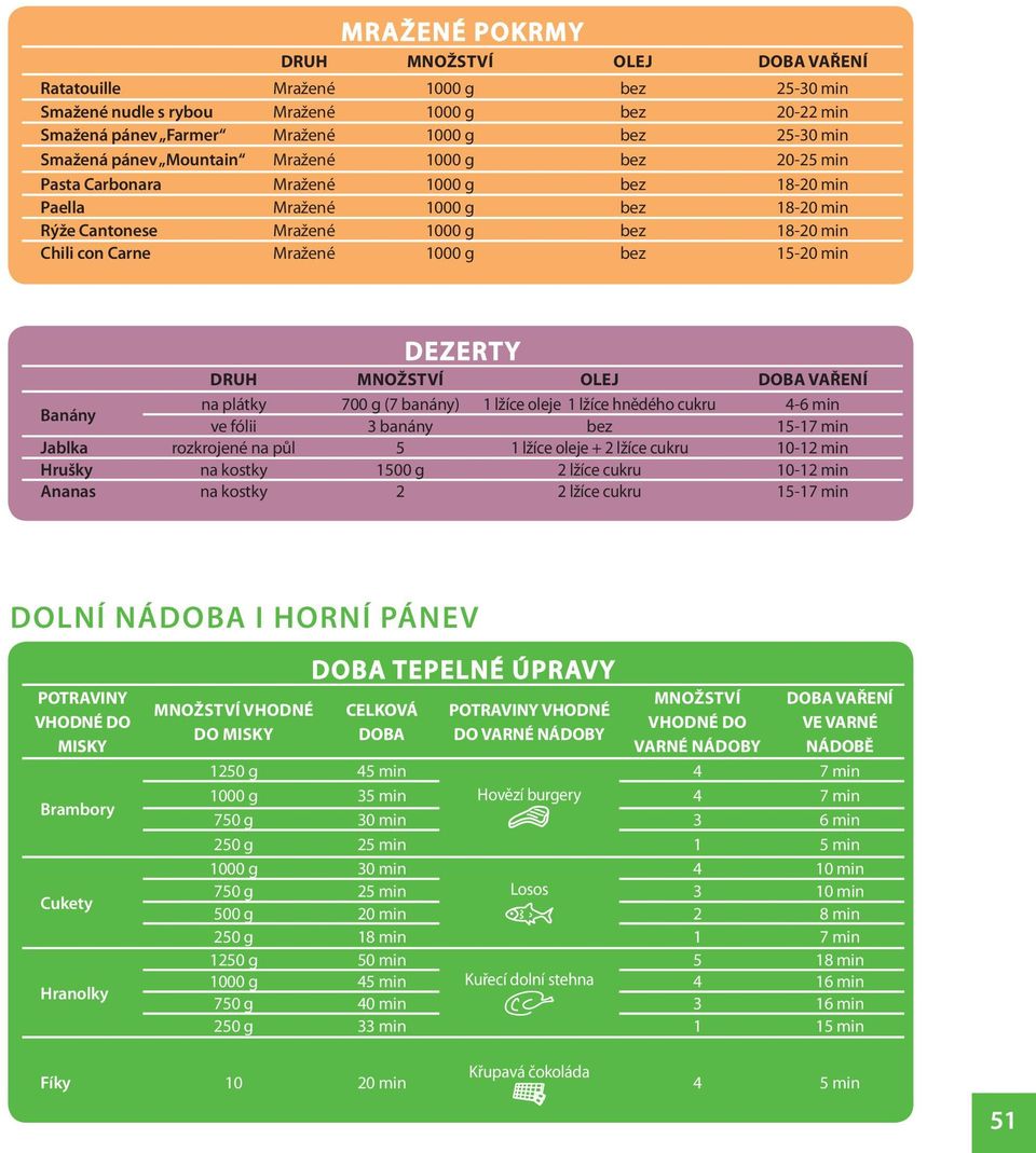 bez 15-20 min DEZERTY DRUH MNOŽSTVÍ OLEJ DOBA VAŘENÍ Banány na plátky 700 g (7 banány) 1 lžíce oleje 1 lžíce hnědého cukru 4-6 min ve fólii 3 banány bez 15-17 min Jablka rozkrojené na půl 5 1 lžíce