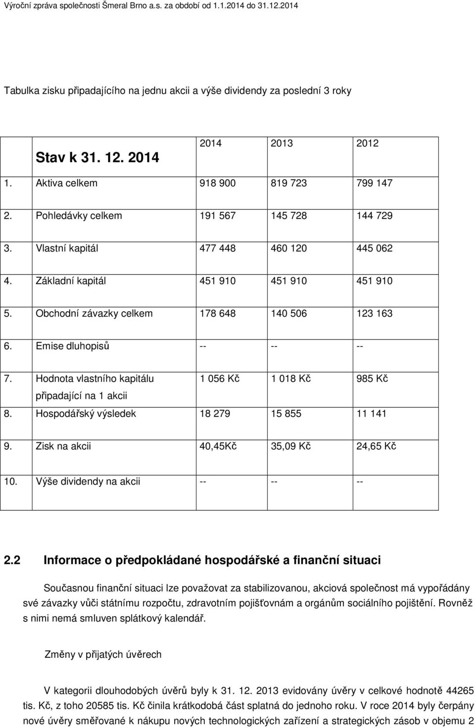 Obchodní závazky celkem 178 648 140 506 123 163 6. Emise dluhopisů -- -- -- 7. Hodnota vlastního kapitálu 1 056 Kč 1 018 Kč 985 Kč připadající na 1 akcii 8.