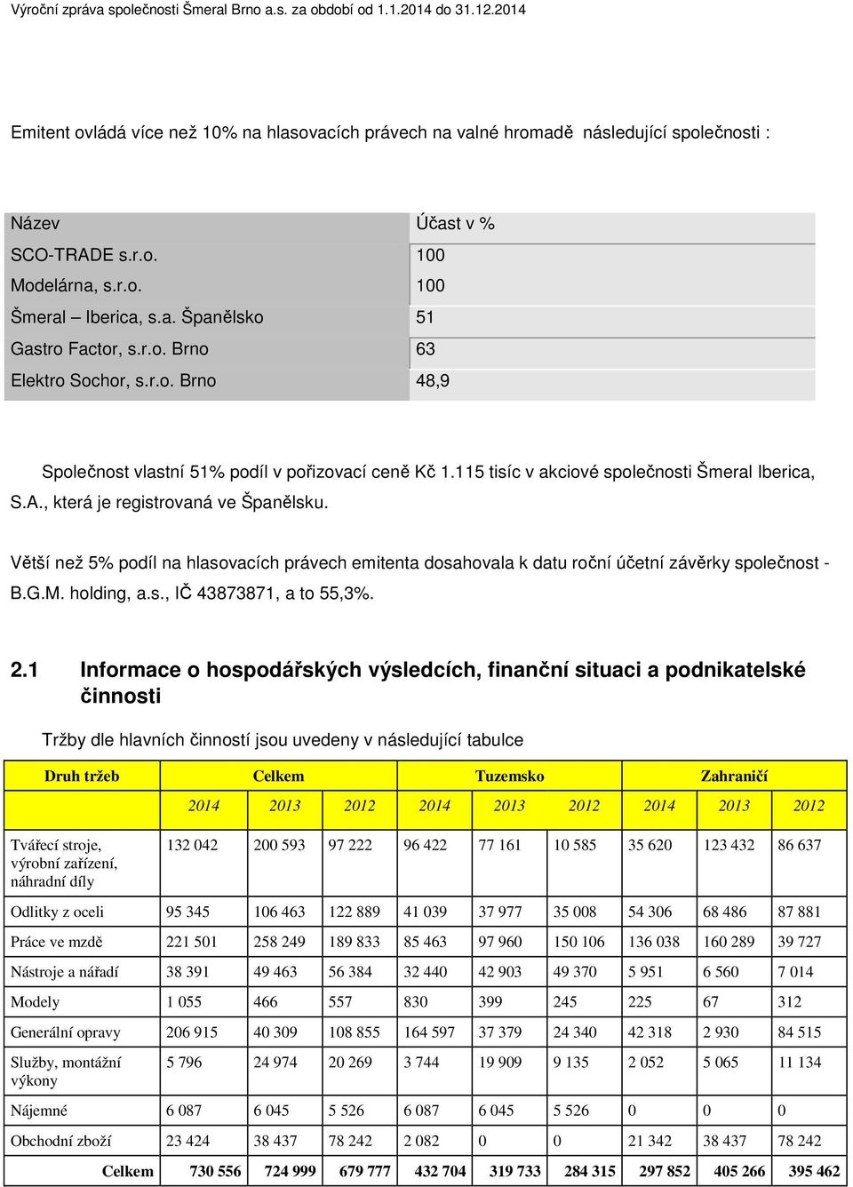 r.o. Brno 63 Elektro Sochor, s.r.o. Brno 48,9 Společnost vlastní 51% podíl v pořizovací ceně Kč 1.115 tisíc v akciové společnosti Šmeral Iberica, S.A., která je registrovaná ve Španělsku.