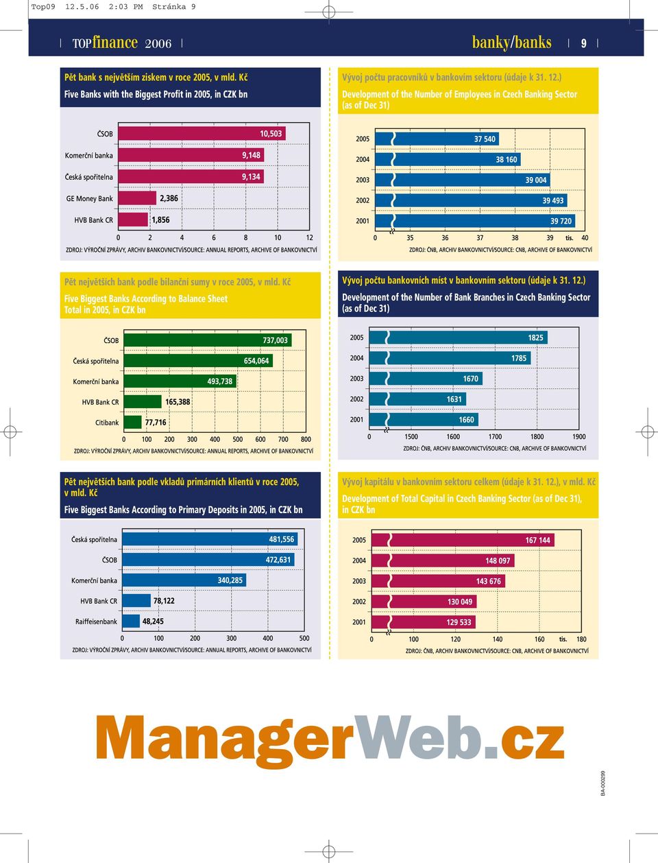 ) Development of the Number of Employees in Czech Banking Sector (as of Dec 31) Pět největších bank podle bilanční sumy v roce 2005, v mld.