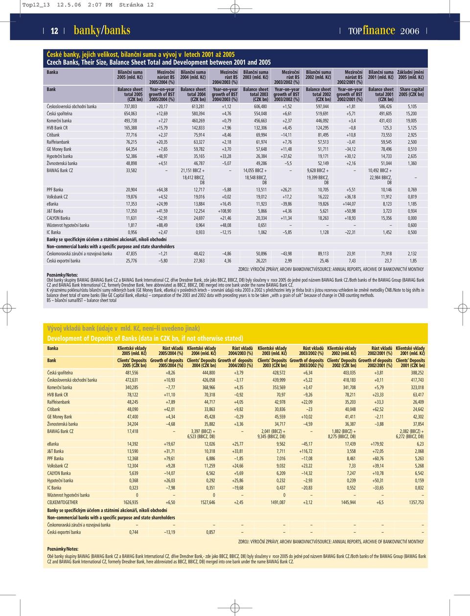 Banka Bilanční suma Meziroční Bilanční suma Meziroční Bilanční suma Meziroční Bilanční suma Meziroční Bilanční suma Základní jmění 2005 (mld. Kč) nárůst BS 2004 (mld. Kč) růst BS 2003 (mld.