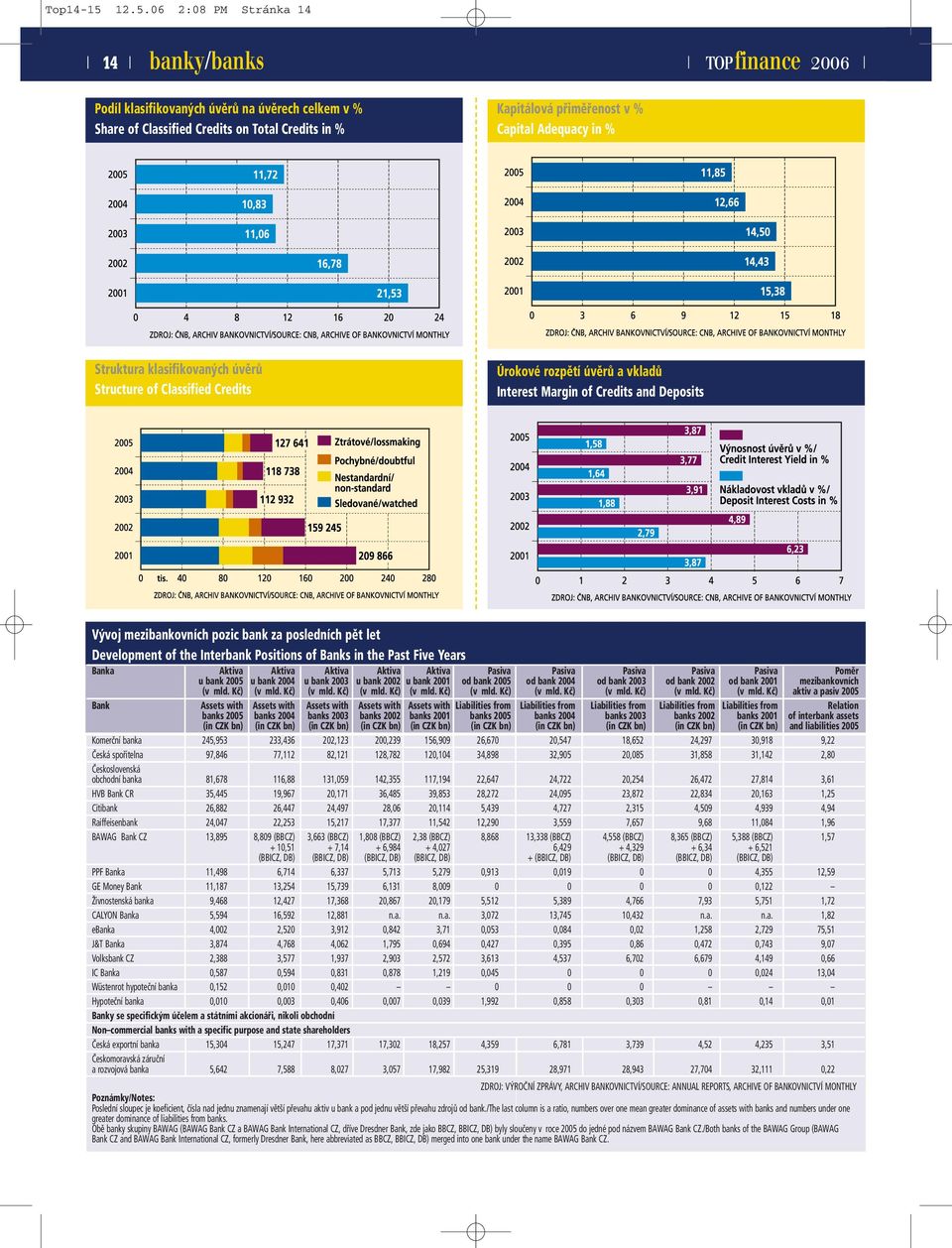 Struktura klasifikovaných úvěrů Structure of Classified Credits Úrokové rozpětí úvěrů a vkladů Interest Margin of Credits and Deposits Vývoj mezibankovních pozic bank za posledních pět let