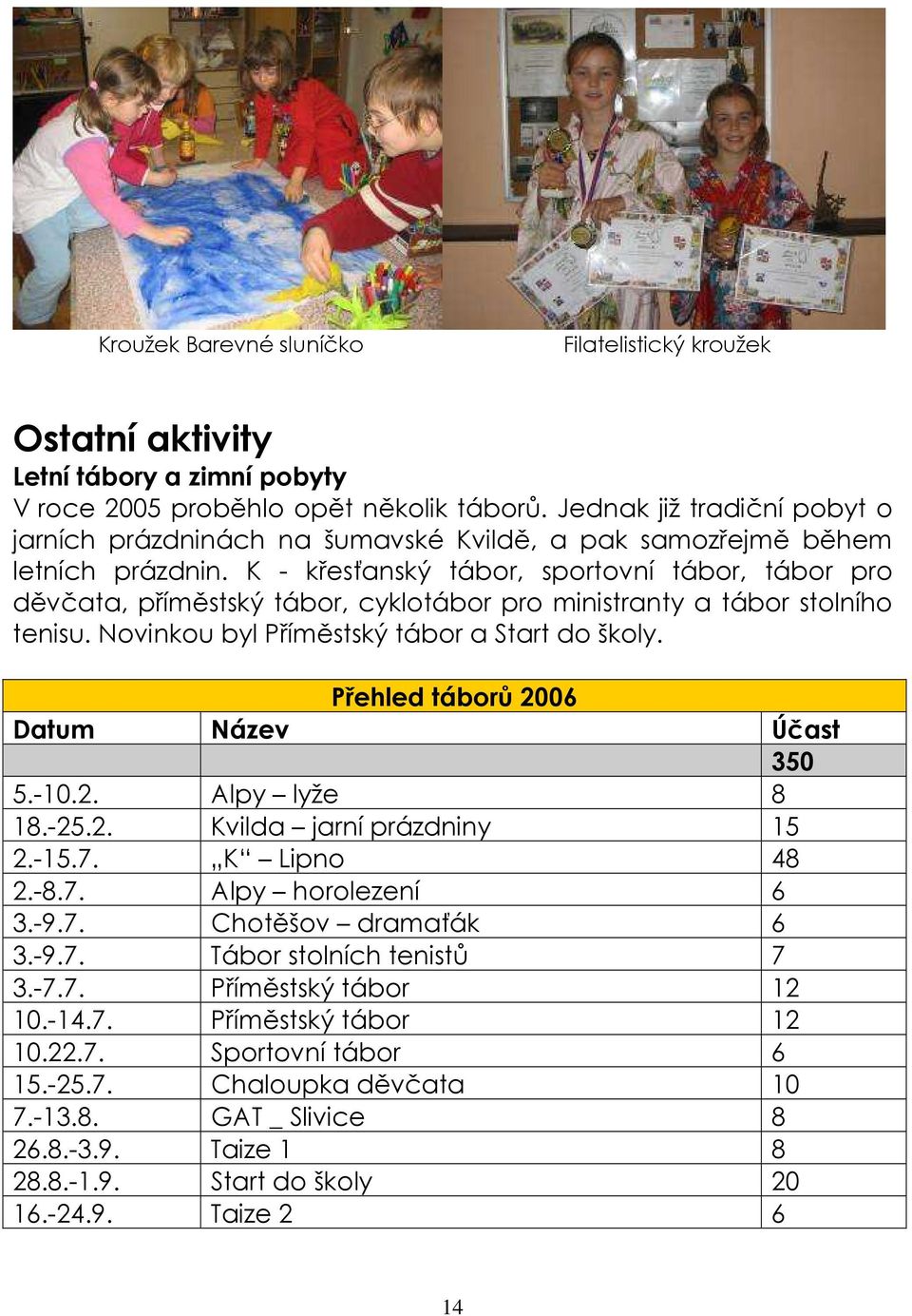 K - křesťanský tábor, sportovní tábor, tábor pro děvčata, příměstský tábor, cyklotábor pro ministranty a tábor stolního tenisu. Novinkou byl Příměstský tábor a Start do školy.