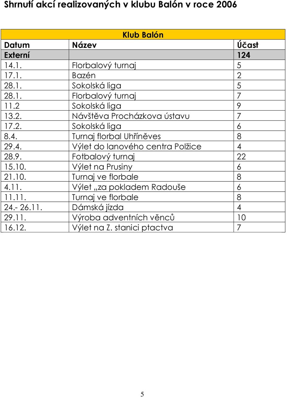 Turnaj florbal Uhříněves 8 29.4. Výlet do lanového centra Polžice 4 28.9. Fotbalový turnaj 22 15.10. Výlet na Prusiny 6 21.10. Turnaj ve florbale 8 4.