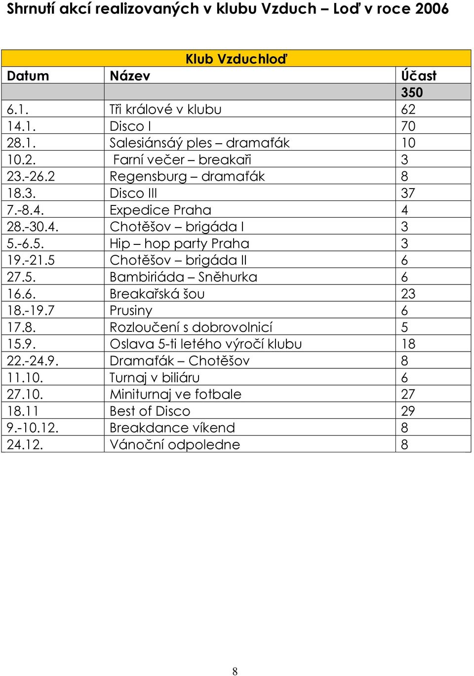 5 Chotěšov brigáda II 6 27.5. Bambiriáda Sněhurka 6 16.6. Breakařská šou 23 18.-19.7 Prusiny 6 17.8. Rozloučení s dobrovolnicí 5 15.9. Oslava 5-ti letého výročí klubu 18 22.