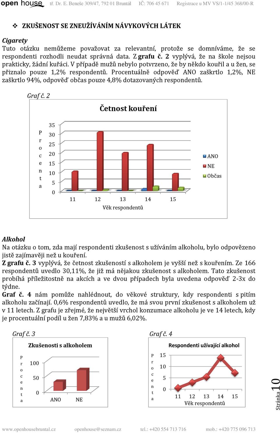 2 Čs kuří 35 3 25 15 1 5 11 12 13 14 15 Věk spdů Občs Alkhl N ázku m, zd mjí spdi zkušs s užíváím lkhlu, byl dpvěz jisě zjímvěji ž u kuří. Z gfu č. 3 vyplývá, ž čs zkušsí s lkhlm j vyšší ž s kuřím.