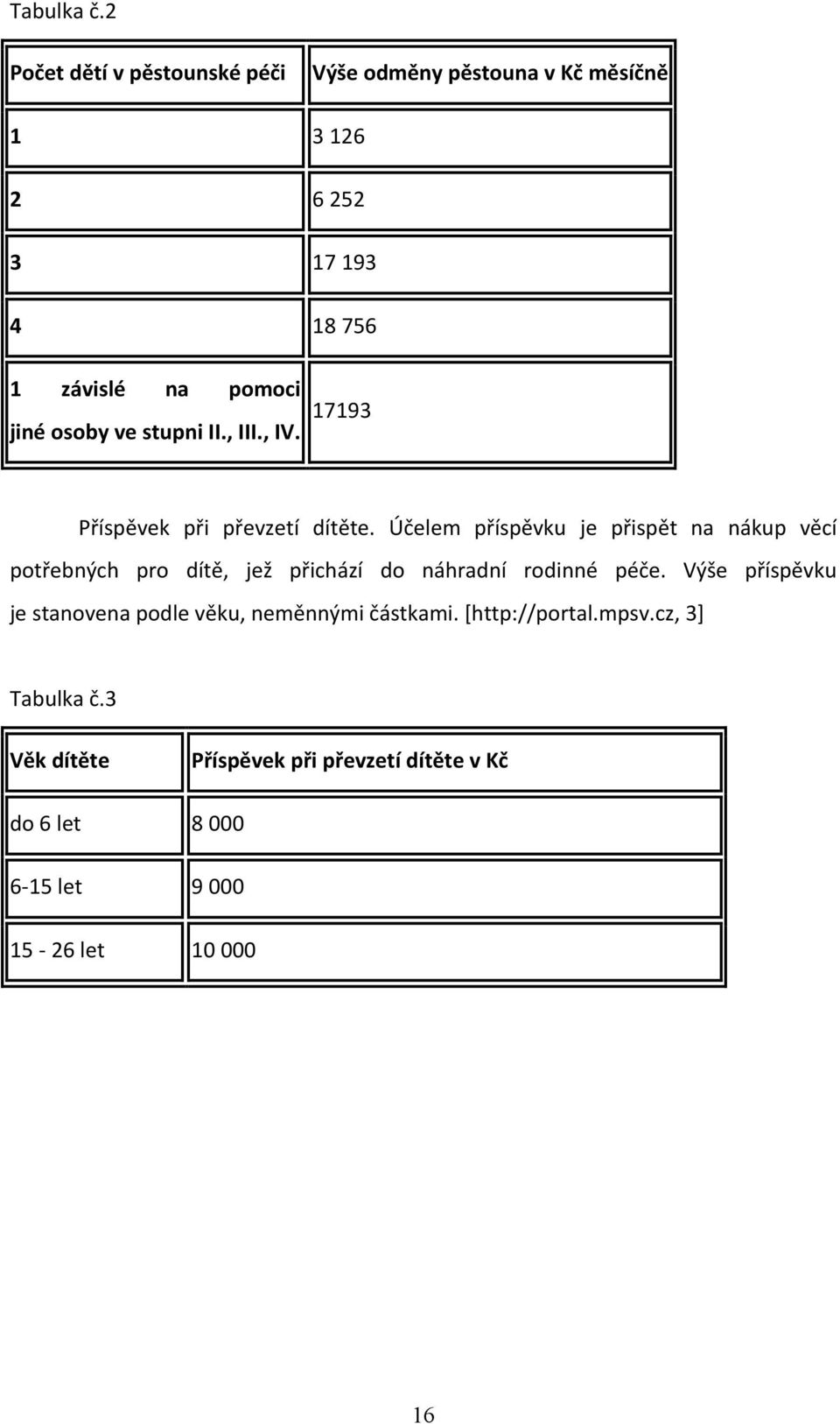 osoby ve stupni II., III., IV. 17193 Příspěvek při převzetí dítěte.