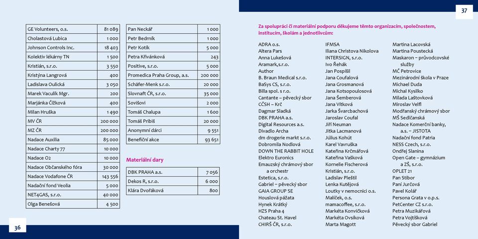 fond Veolia 5 000 NET4GAS, s.r.o. 40 000 Olga Benešová 4 500 Pan Neckář 1 000 Petr Bedrník 1 000 Petr Kotík 5 000 Petra Křivánková 243 Positive, s.r.o. 5 000 Promedica Praha Group, a.s. 200 000 Schäfer-Menk s.