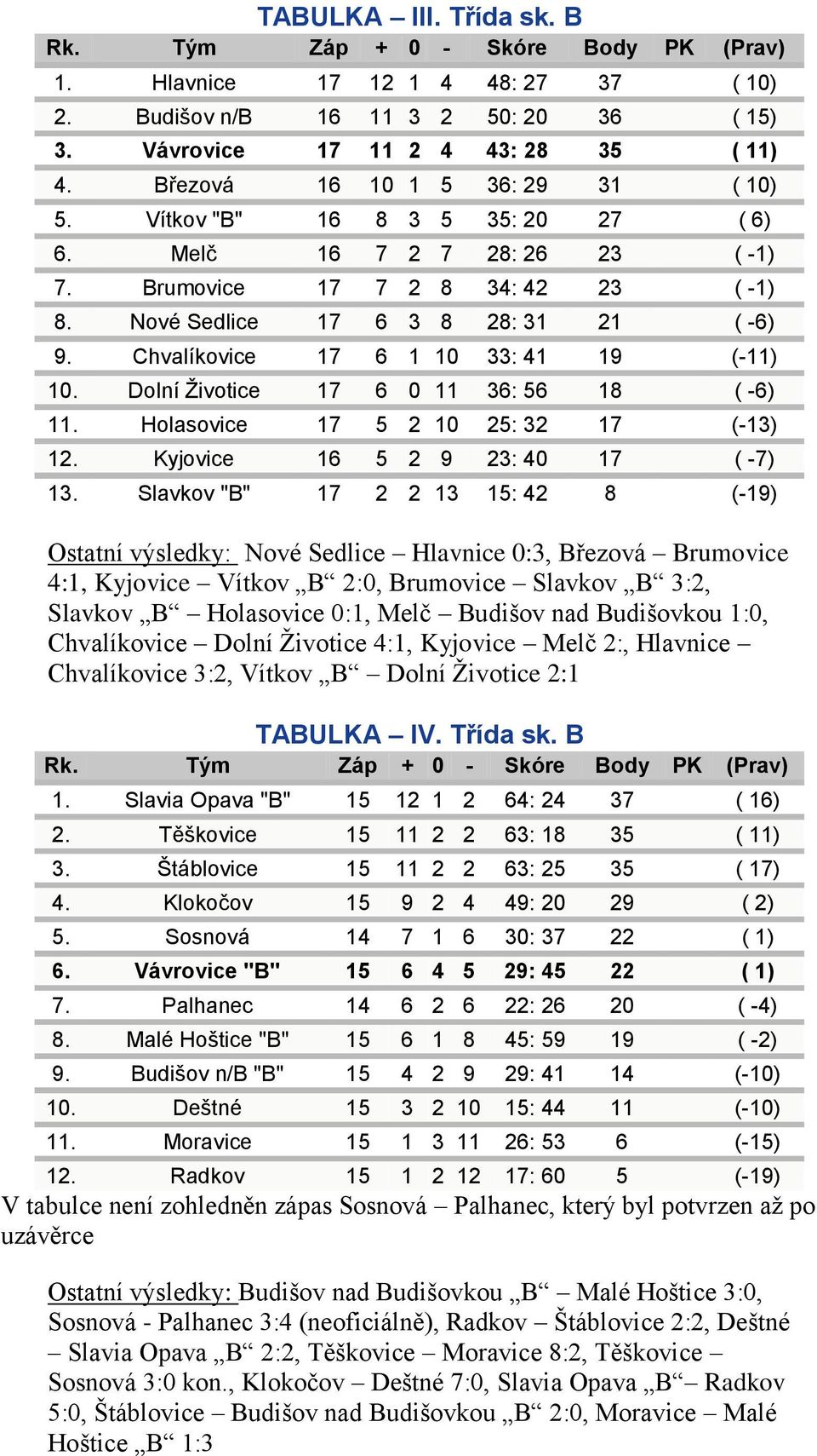 Chvalíkovice 17 6 1 10 33: 41 19 (-11) 10. Dolní Životice 17 6 0 11 36: 56 18 ( -6) 11. Holasovice 17 5 2 10 25: 32 17 (-13) 12. Kyjovice 16 5 2 9 23: 40 17 ( -7) 13.