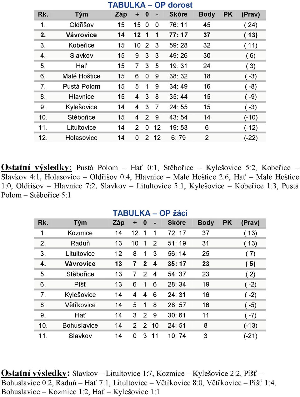 Kylešovice 14 4 3 7 24: 55 15 ( -3) 10. Stěbořice 15 4 2 9 43: 54 14 (-10) 11. Litultovice 14 2 0 12 19: 53 6 (-12) 12.