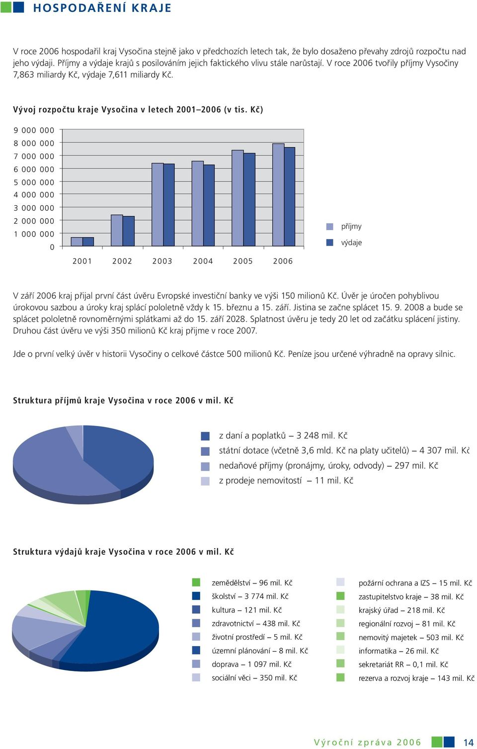 Vývoj rozpočtu kraje Vysočina v letech 2001 2006 (v tis.