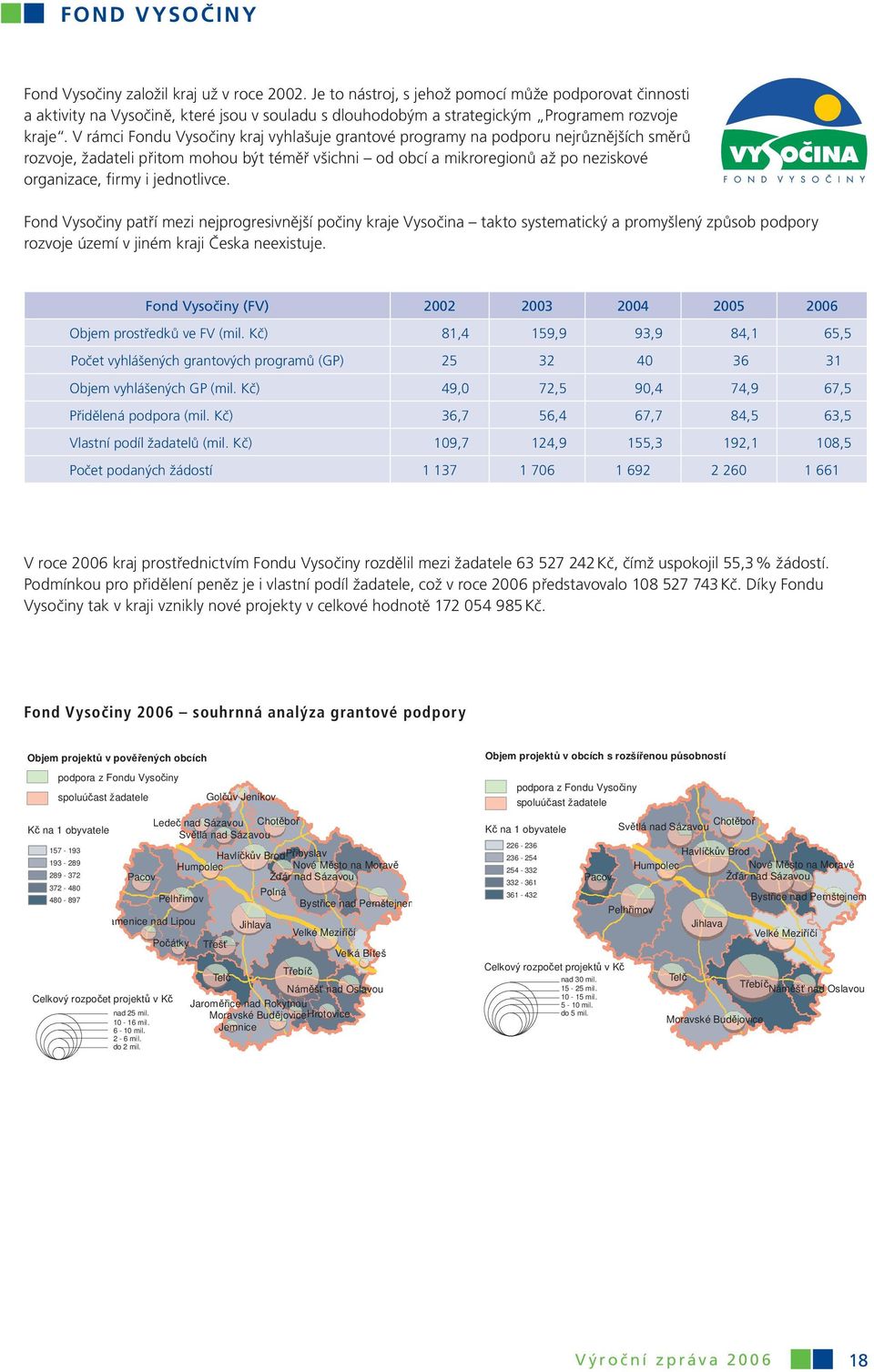 V rámci Fondu Vysočiny kraj vyhlašuje grantové programy na podporu nejrůznějších směrů rozvoje, žadateli přitom mohou být téměř všichni od obcí a mikroregionů až po neziskové organizace, firmy i