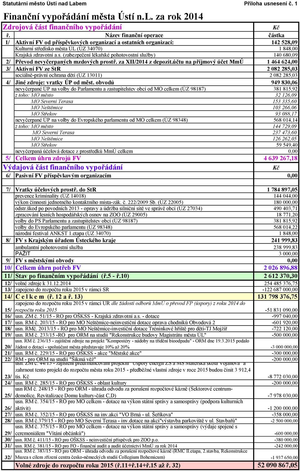 za XII/214 z depozit.účtu na příjmový účet MmÚ 1 464 624, 3/ Aktivní FV ze StR 2 82 285,3 sociálně-právní ochrana dětí (ÚZ 1311) 2 82 285,3 4/ Jiné zdroje: vratky ÚP od měst.