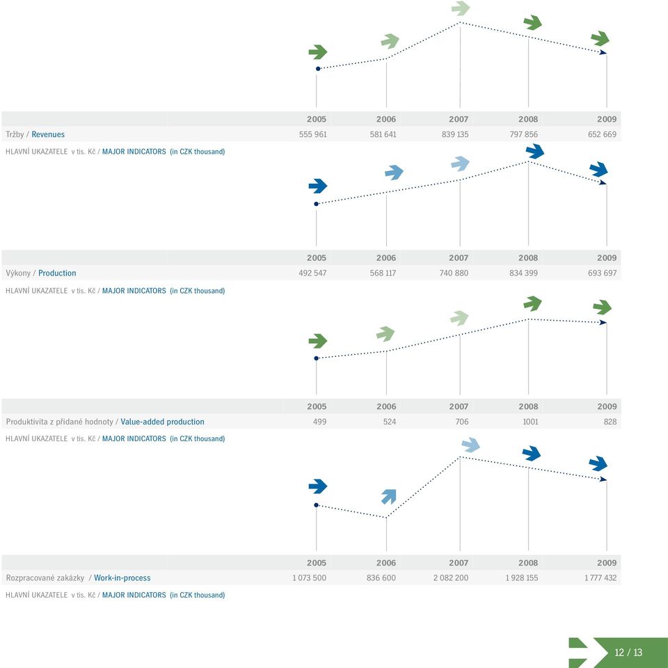 Kč / MAJOR INDICATORS (in CZK thousand) 2005 2006 2007 2008 2009 Produktivita z přidané hodnoty / Value-added production 499 524 706 1001 828 HLAVNÍ UKAZATELE v