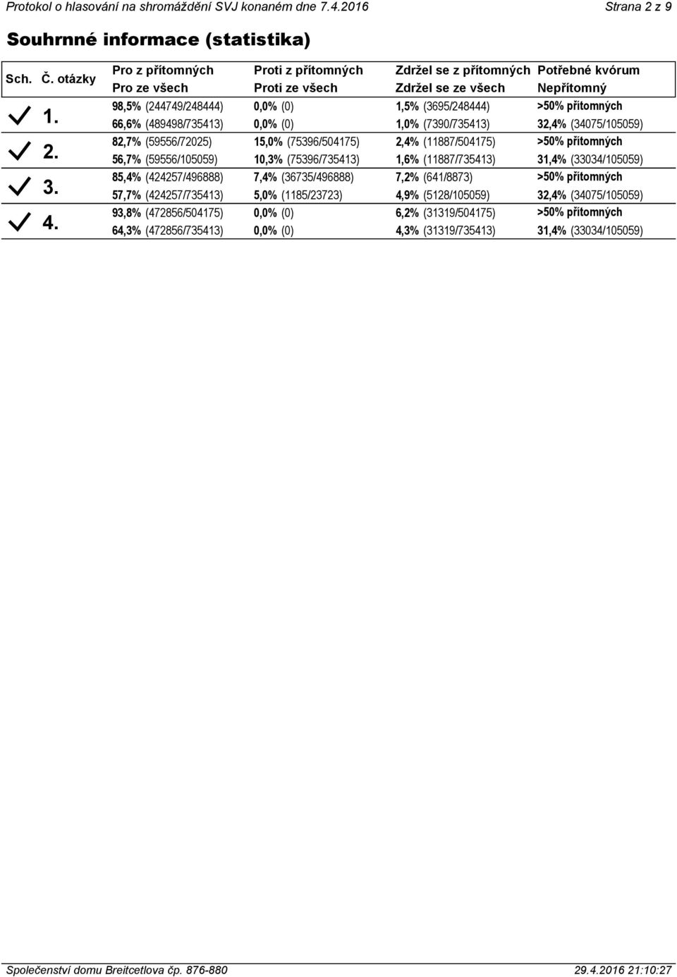66,6% (489498/735413) 0,0% (0) 1,0% (7390/735413) 32,4% (34075/105059) 82,7% (59556/72025) 15,0% (75396/504175) 2,4% (11887/504175) >50% přítomných 56,7% (59556/105059) 10,3% (75396/735413) 1,6%