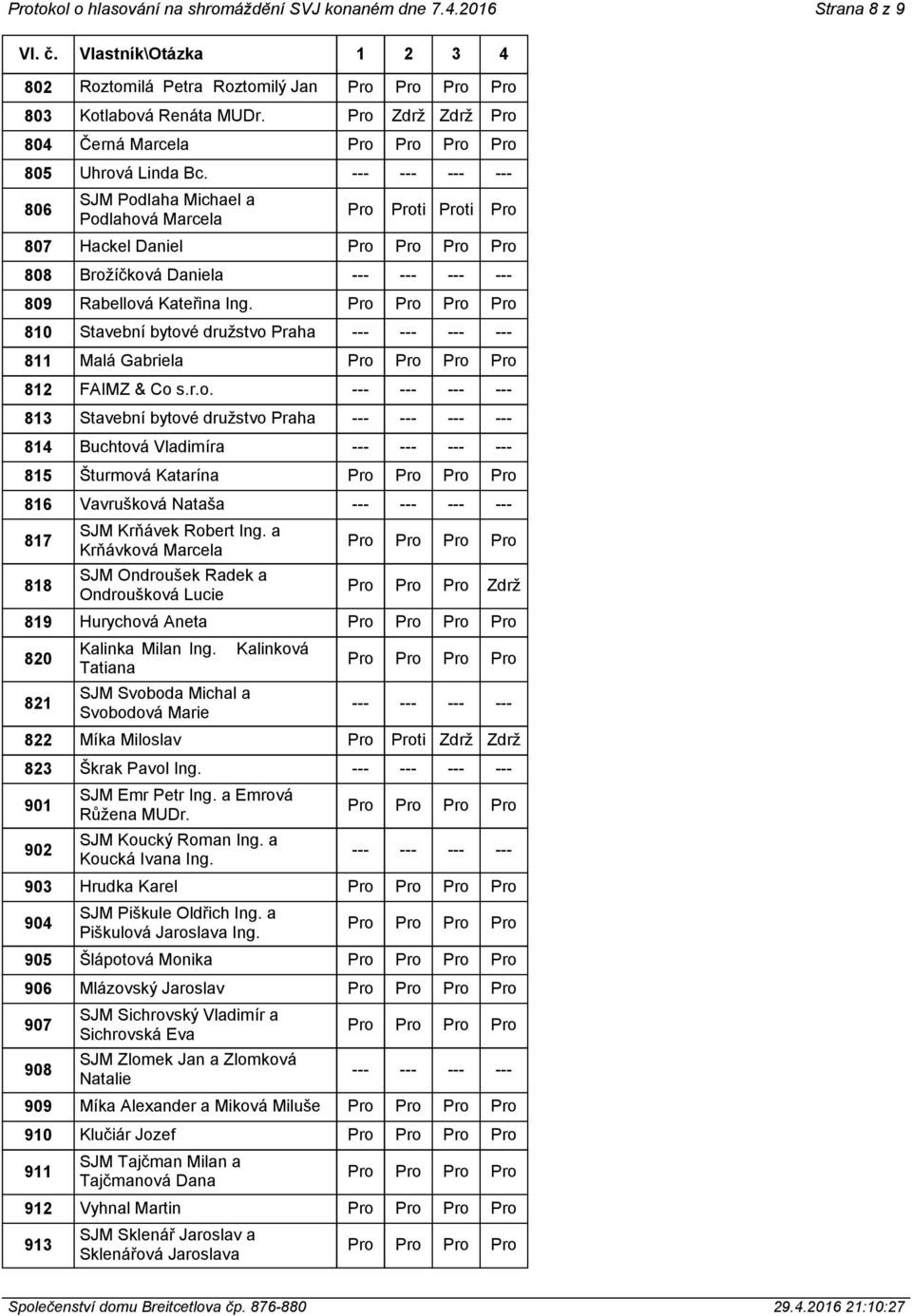 810 Stavební bytové družstvo Praha 811 Malá Gabriela 812 FAIMZ & Co s.r.o. 813 Stavební bytové družstvo Praha 814 Buchtová Vladimíra 815 Šturmová Katarína 816 Vavrušková Nataša 817 818 SJM Krňávek Robert Ing.