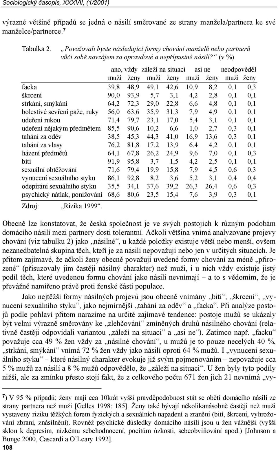 (v %) ano, vždy záleží na situaci asi ne neodpověděl muži ženy muži ženy muži ženy muži ženy facka 39,8 48,9 49,1 42,6 10,9 8,2 0,1 0,3 škrcení 90,0 93,9 5,7 3,1 4,2 2,8 0,1 0,1 strkání, smýkání 64,2