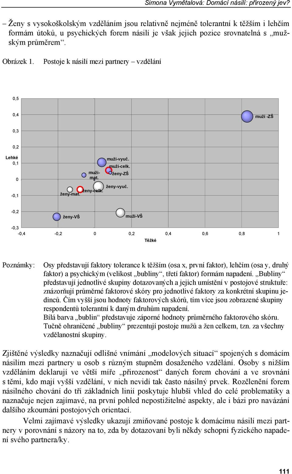 Postoje k násilí mezi partnery vzdělání 0,5 0,4 muži -ZŠ 0,3 0,2 Lehké 0,1 0-0,1 muži-vyuč. muži-celk. mužimat. ženy-zš ženy-vyuč. ženy-celk. ženy-mat.