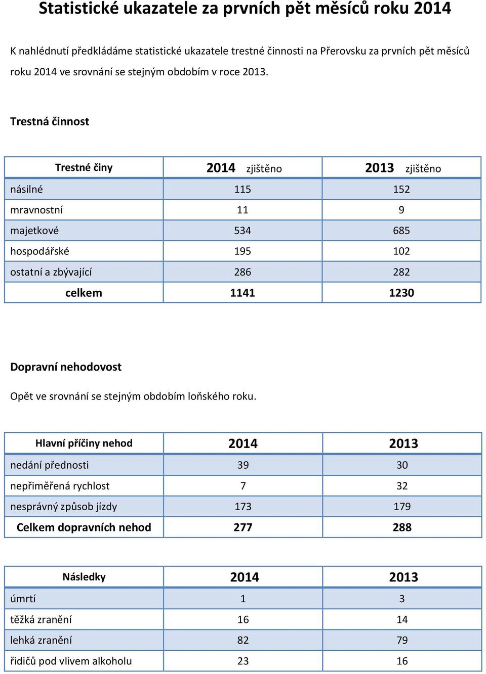 Trestná činnost Trestné činy 2014 zjištěno 2013 zjištěno násilné 115 152 mravnostní 11 9 majetkové 534 685 hospodářské 195 102 ostatní a zbývající 286 282 celkem 1141 1230