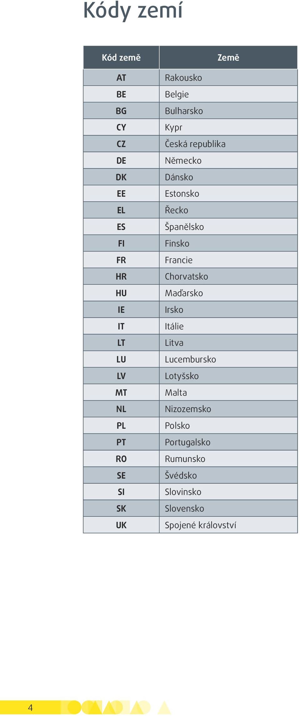 Maďarsko IE Irsko IT Itálie LT Litva LU Lucembursko LV Lotyšsko MT Malta NL Nizozemsko PL