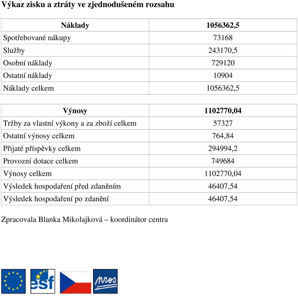 celkem 57327 Ostatní výnosy celkem 764,84 Přijaté příspěvky celkem 294994,2 Provozní dotace celkem 749684 Výnosy