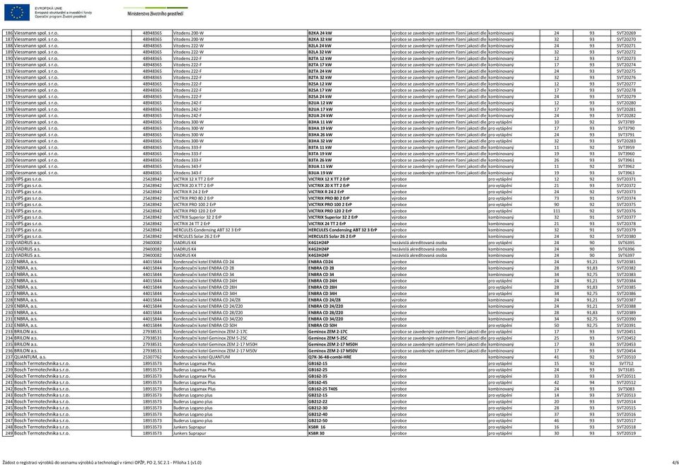 s r.o. 48948365 Vitodens 222-F B2TA 12 kw výrobce se zavedeným systémem řízení jakosti dle ISO kombinovaný 9001 12 93 SVT20273 191 Viessmann spol. s r.o. 48948365 Vitodens 222-F B2TA 17 kw výrobce se zavedeným systémem řízení jakosti dle ISO kombinovaný 9001 17 93 SVT20274 192 Viessmann spol.