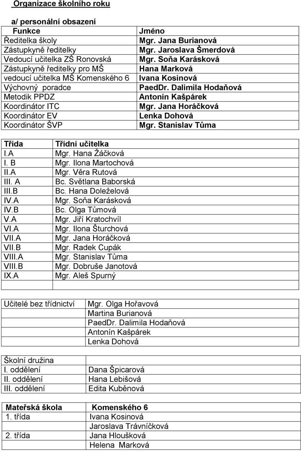 Dalimila Hodaňová Antonín Kašpárek Mgr. Jana Horáčková Lenka Dohová Mgr. Stanislav Tůma Třída Třídní učitelka I.A Mgr. Hana Ţáčková I. B Mgr. Ilona Martochová II.A Mgr. Věra Rutová III. A Bc.