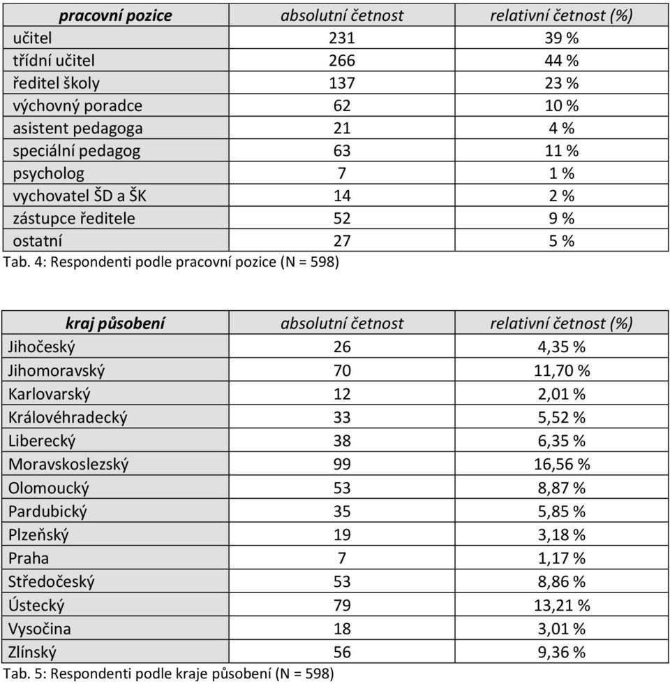 4: Respondenti podle pracovní pozice (N = 598) kraj působení absolutní četnost relativní četnost (%) Jihočeský 26 4,35 % Jihomoravský 70 11,70 % Karlovarský 12 2,01 %