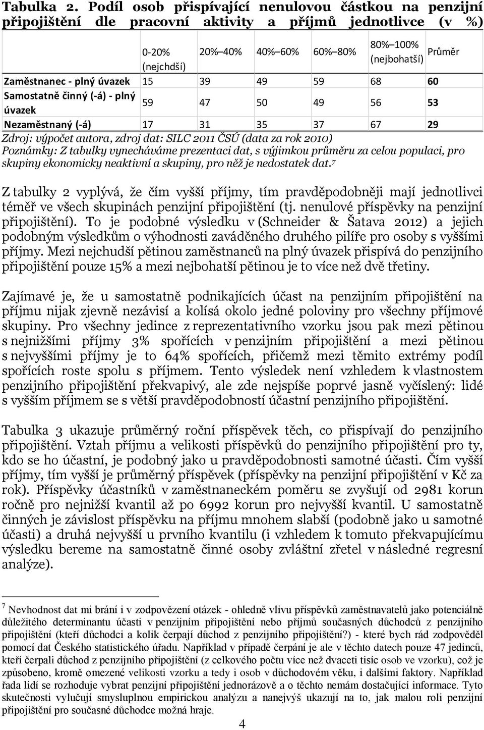 plný úvazek 15 39 49 59 68 60 Samostatně činný (-á) - plný 59 47 50 49 56 53 úvazek Nezaměstnaný (-á) 17 31 35 37 67 29 Zdroj: výpočet autora, zdroj dat: SILC 2011 ČSÚ (data za rok 2010) Poznámky: Z