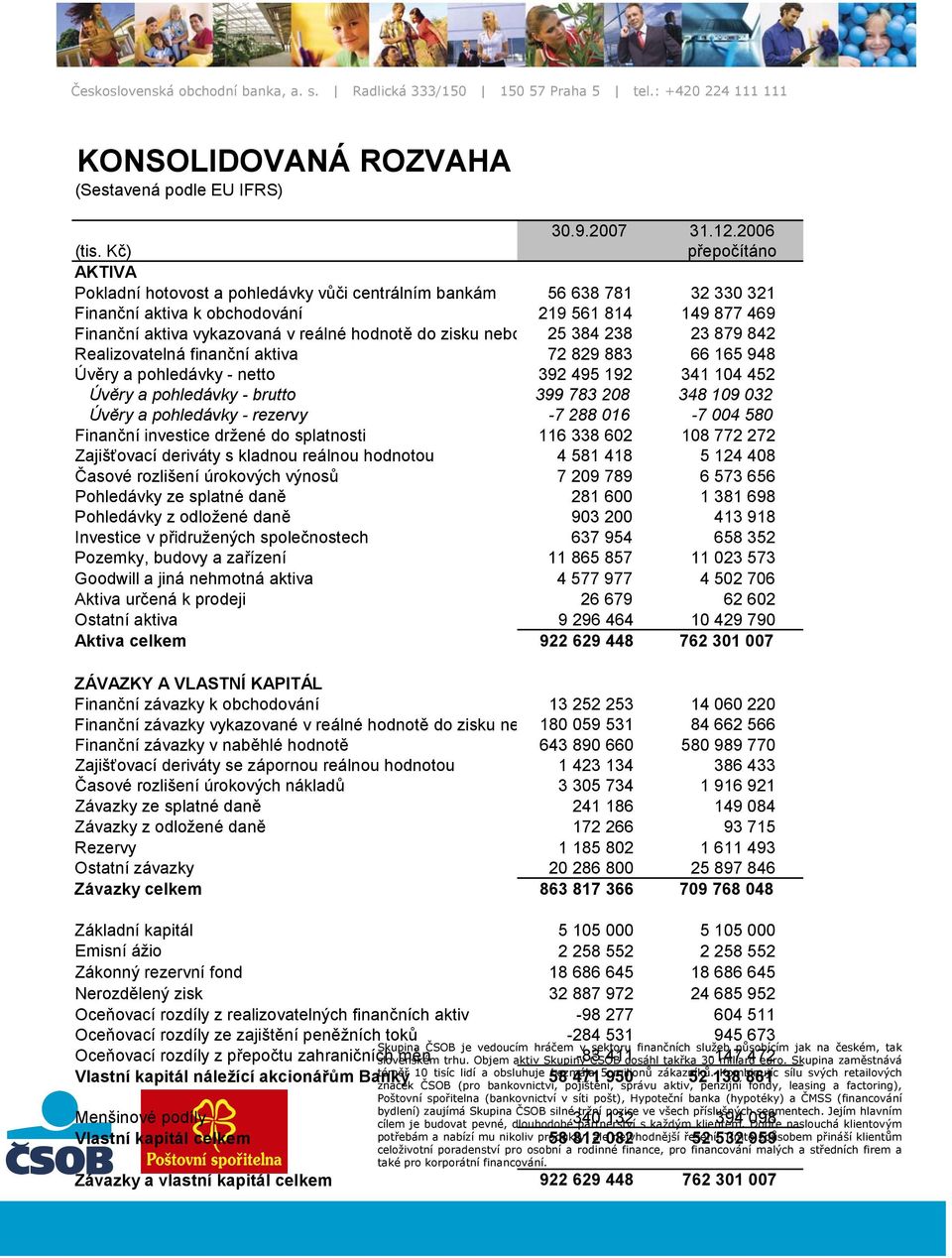 zisku nebo 25 384 238 23 879 842 Realizovatelná finanční aktiva 72 829 883 66 165 948 Úvěry a pohledávky - netto 392 495 192 341 104 452 Úvěry a pohledávky - brutto 399 783 208 348 109 032 Úvěry a