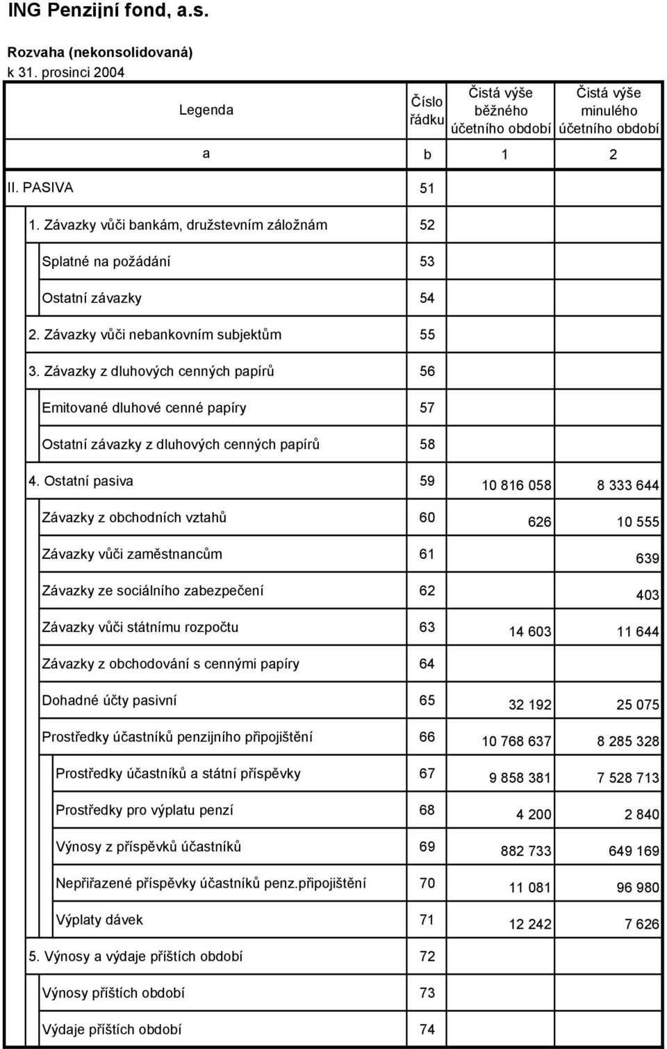 Závazky z dluhových cenných papírů 56 Emitované dluhové cenné papíry 57 Ostatní závazky z dluhových cenných papírů 58 4.