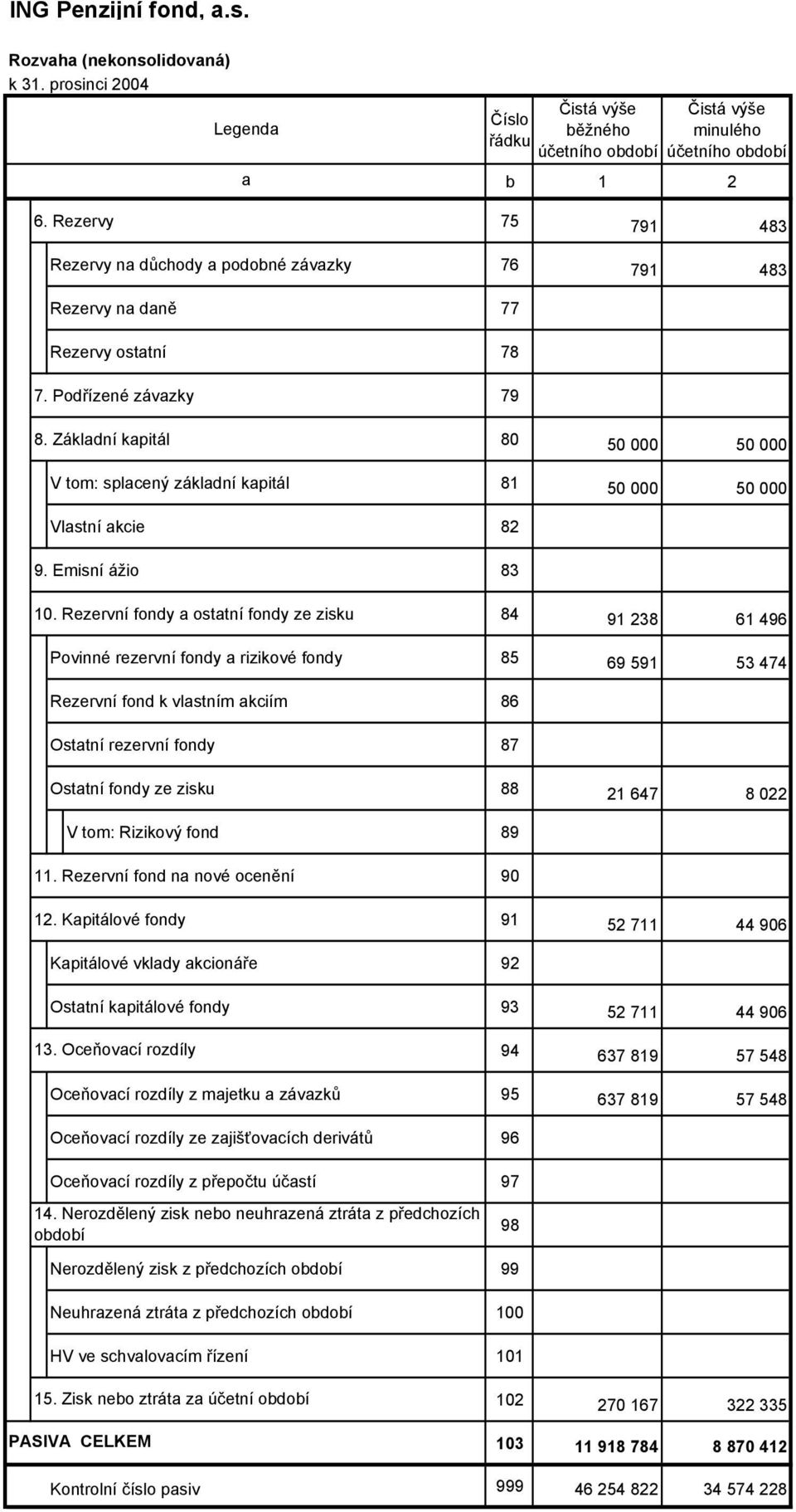 Základní kapitál 80 50 000 50 000 V tom: splacený základní kapitál 81 50 000 50 000 Vlastní akcie 82 9. Emisní ážio 83 10.