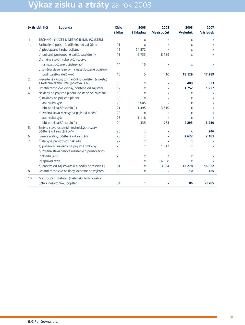 nezasloužené pojistné (+/-) 14 15 x x x d) změna stavu rezervy na nezasloužené pojistné, podíl zajišťovatelů (+/-) 15 5 10 18 129 17 289 2.