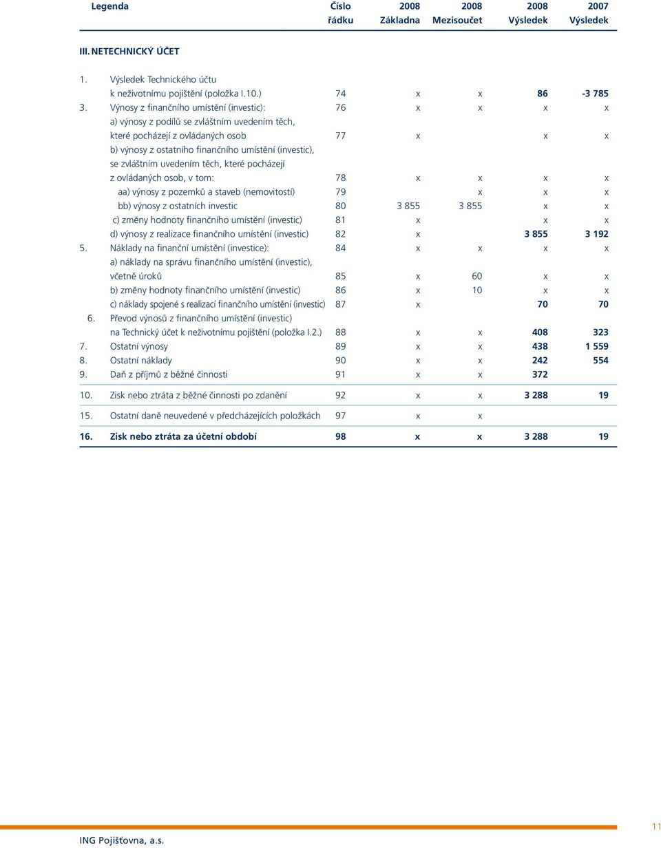 zvláštním uvedením těch, které pocházejí z ovládaných osob, v tom: 78 x x x x aa) výnosy z pozemků a staveb (nemovitostí) 79 x x x bb) výnosy z ostatních investic 80 3 855 3 855 x x c) změny hodnoty