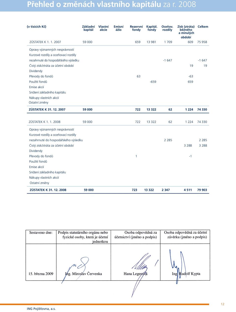 1. 2007 59 000 659 13 981 1 709 609 75 958 Opravy významných nesprávností Kurzové rozdíly a oceňovací rozdíly nezahrnuté do hospodářského výsledku -1 647-1 647 Čistý zisk/ztráta za účetní období 19