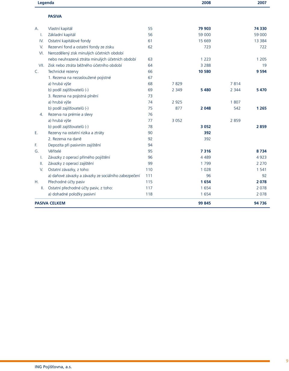 Technické rezervy 66 10 580 9 594 1. Rezerva na nezasloužené pojistné 67 a) hrubá výše 68 7 829 7 814 b) podíl zajišťovatelů (-) 69 2 349 5 480 2 344 5 470 3.