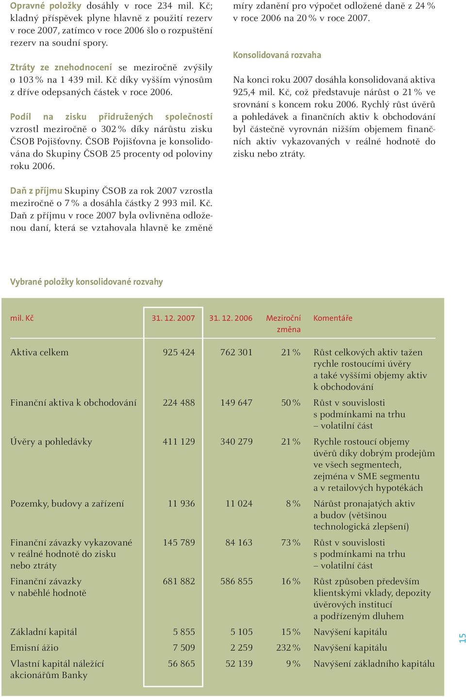Podíl na zisku přidružených společností vzrostl meziročně o 302 % díky nárůstu zisku ČSOB Pojišťovny. ČSOB Pojišťovna je konsolidována do Skupiny ČSOB 25 procenty od poloviny roku 2006.