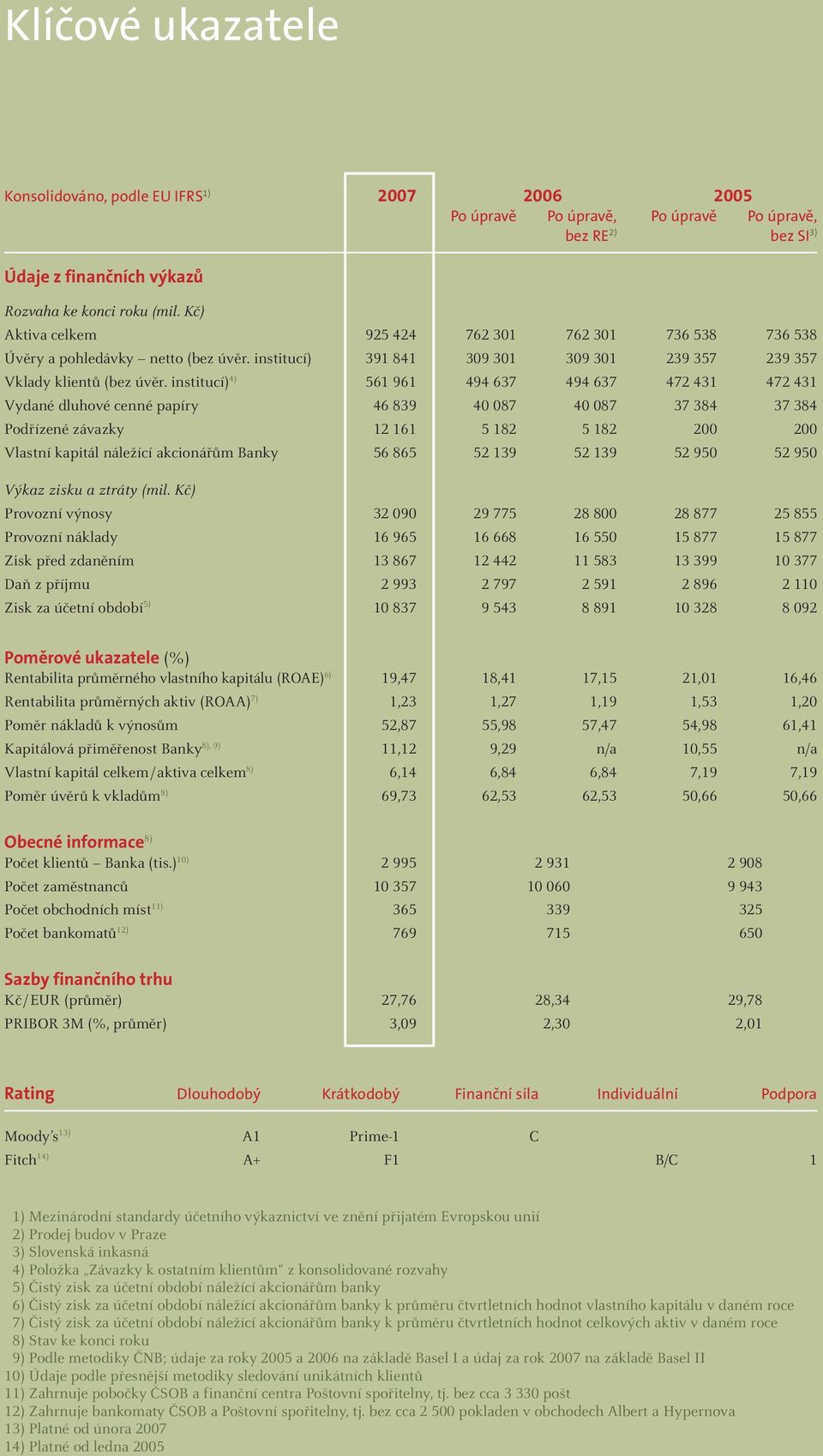 institucí) 4) 561 961 494 637 494 637 472 431 472 431 Vydané dluhové cenné papíry 46 839 40 087 40 087 37 384 37 384 Podřízené závazky 12 161 5 182 5 182 200 200 Vlastní kapitál náležící akcionářům