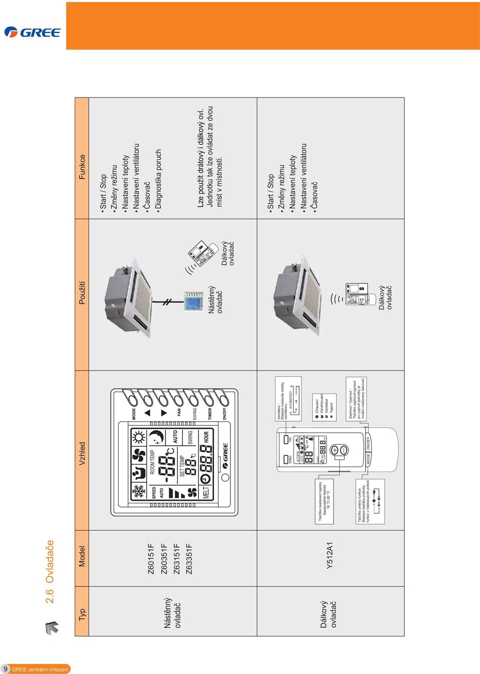 Nastavení teploty Nastavení ventilátoru Èasovaè Diagnostika poruch Lze použít drátový i dálkový ovl. Jednotku tak lze ovládat ze dvou míst v místnosti.