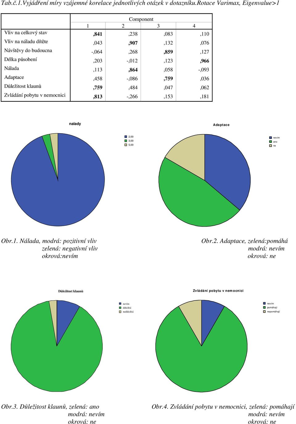 Nálada,113,864,058 -,093 Adaptace,458 -,086,759,036 Důležitost klaunů,759,484,047,062 Zvládání pobytu v nemocnici,813 -,266,153,181 nalady Adaptace 2,00 3,00 5,00 nevím ano ne Obr.1. Nálada, modrá: pozitivní vliv zelená: negativní vliv okrová:nevím Obr.