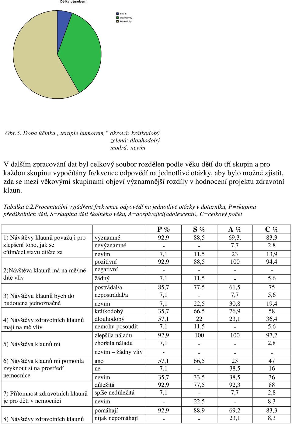 frekvence odpovědí na jednotlivé otázky, aby bylo možné zjistit, zda se mezi věkovými skupinami objeví významnější rozdíly v hodnocení projektu zdravotní klaun. Tabulka č.2.