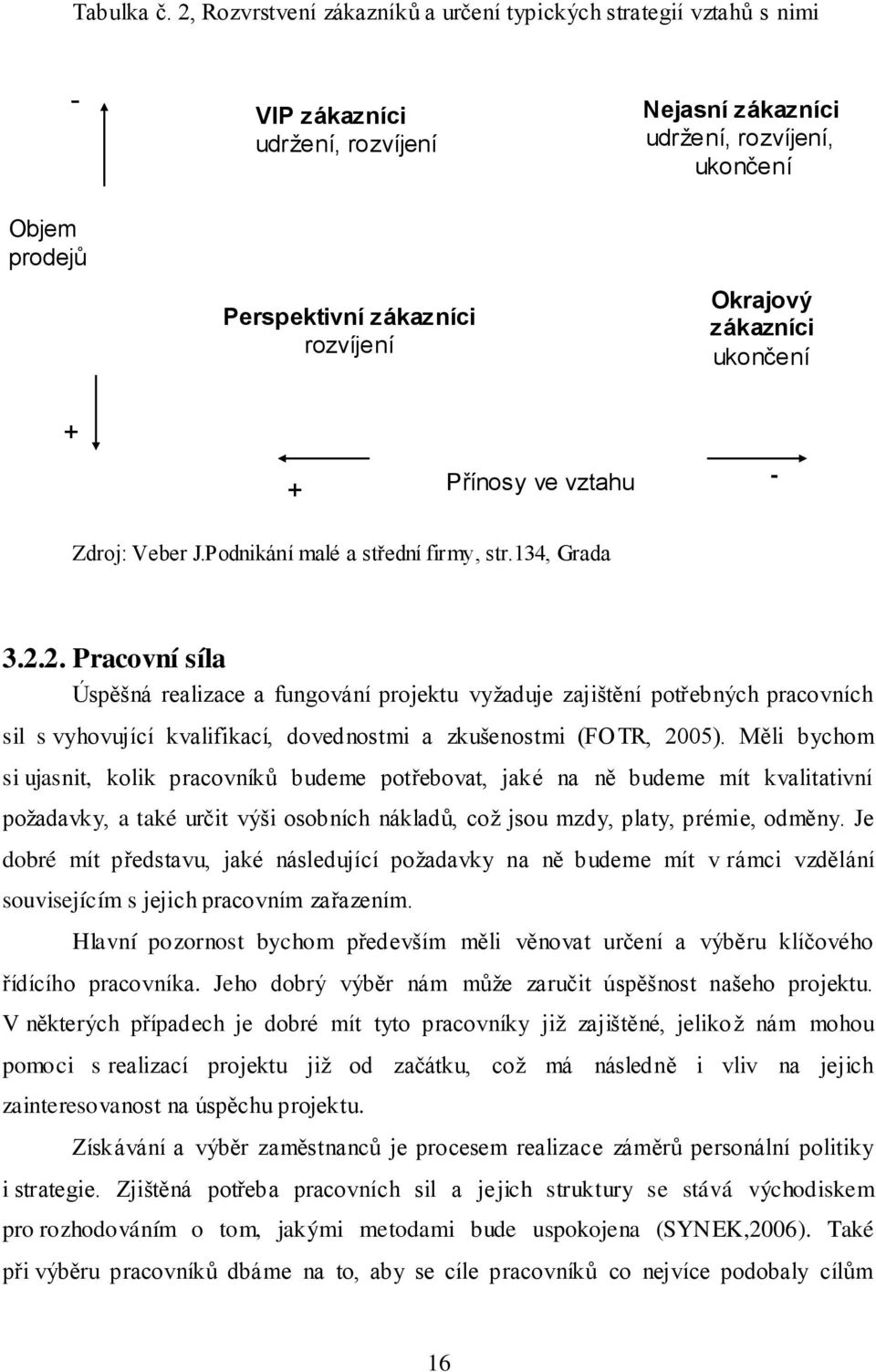 Okrajový zákazníci ukončení + + Přínosy ve vztahu - Zdroj: Veber J.Podnikání malé a střední firmy, str.134, Grada 3.2.