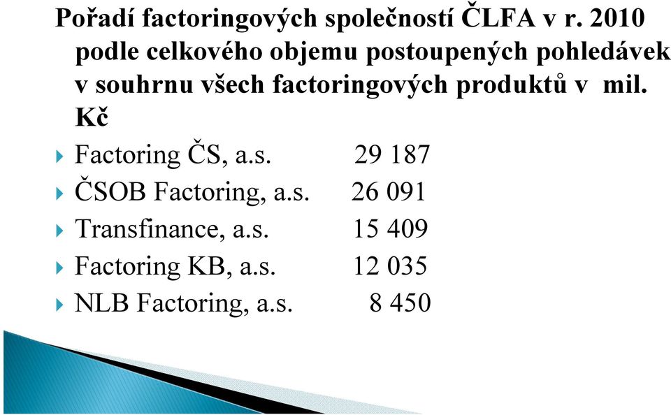 factoringových produktů v mil. Kč Factoring ČS, a.s.