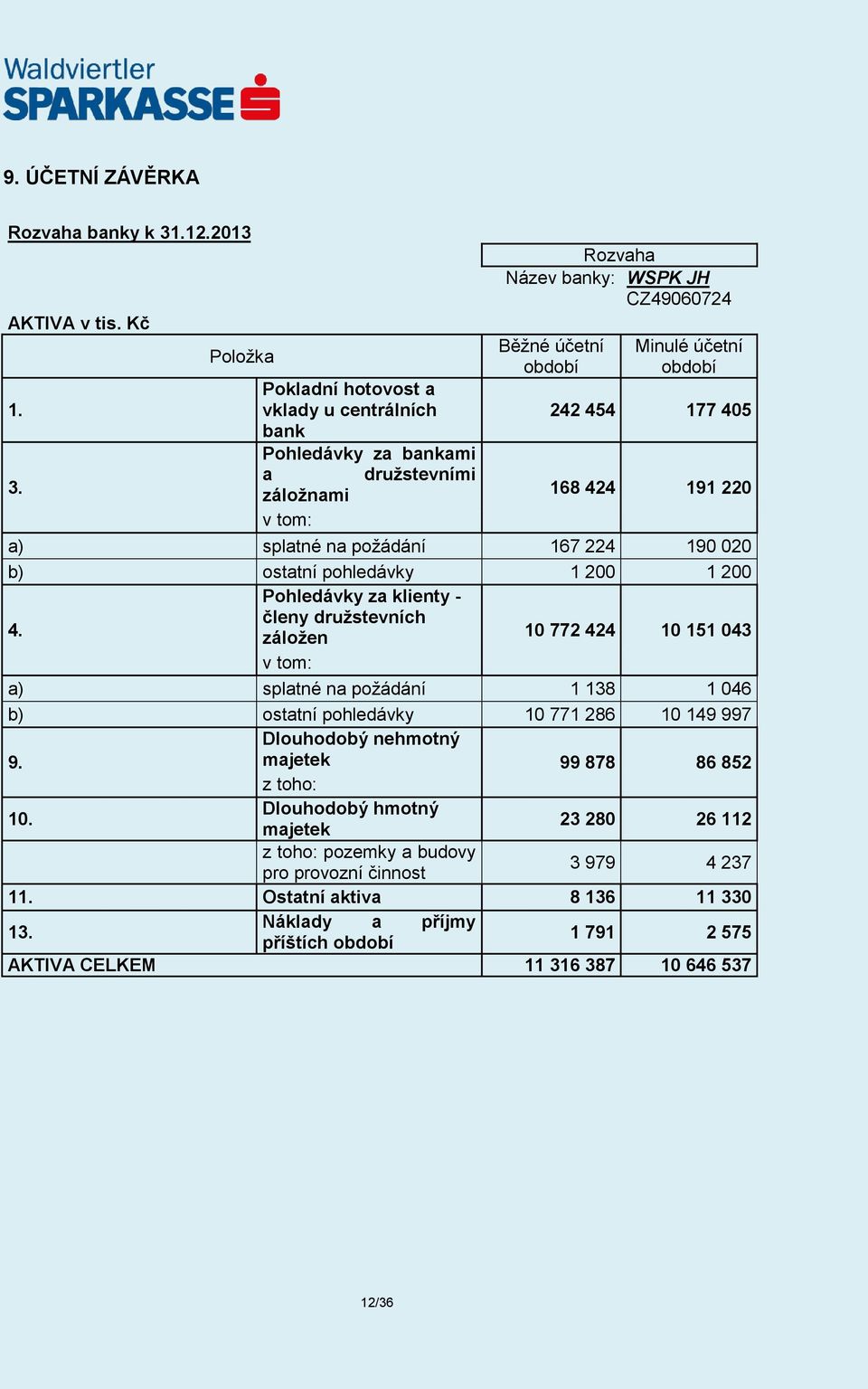 Položka Pokladní hotovost a vklady u centrálních bank Pohledávky za bankami a družstevními záložnami v tom: Rozvaha Název banky: WSPK JH CZ49060724 Běžné účetní období Minulé účetní období 242 454
