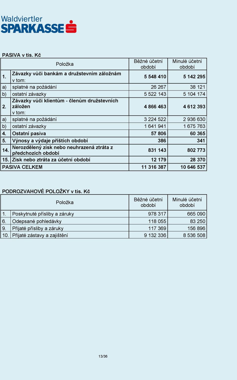 Závazky vůči klientům - členům družstevních záložen 4 866 463 4 612 393 v tom: a) splatné na požádání 3 224 522 2 936 630 b) ostatní závazky 1 641 941 1 675 763 4. Ostatní pasiva 57 806 60 365 5.